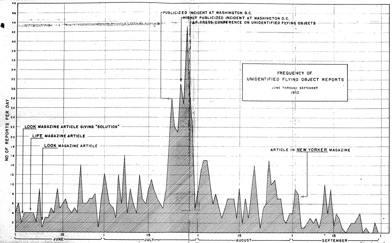 Air Force graph of the 1952 report wave